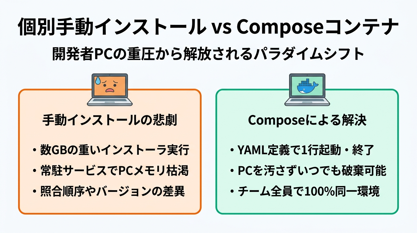 個別手動インストール vs Composeコンテナ