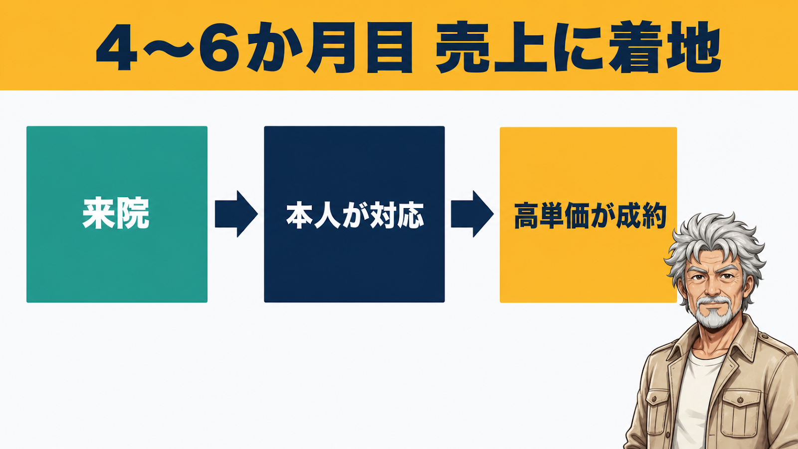 4〜6か月目は来院から本人対応で高単価が成約し売上に着地する図