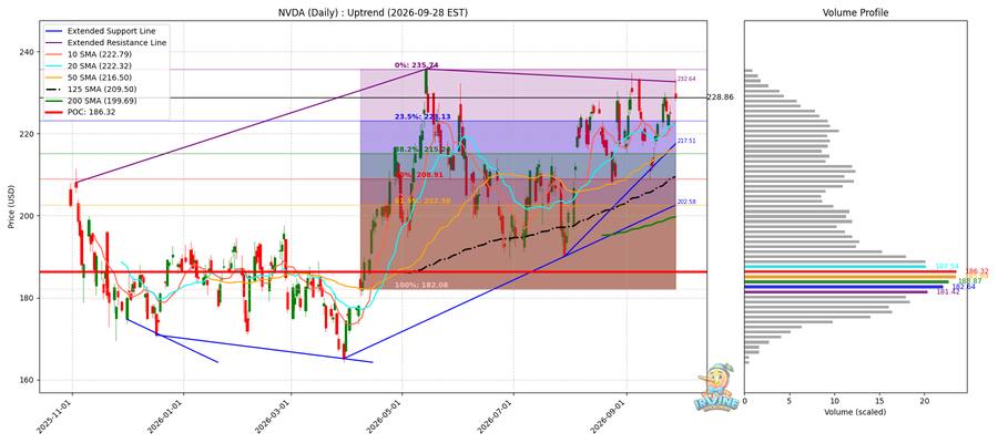 NVDA Daily