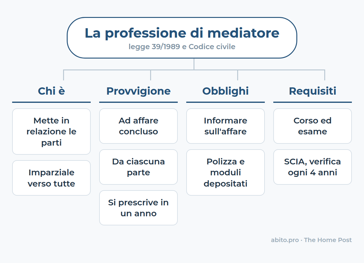 Mappa: La professione di mediatore