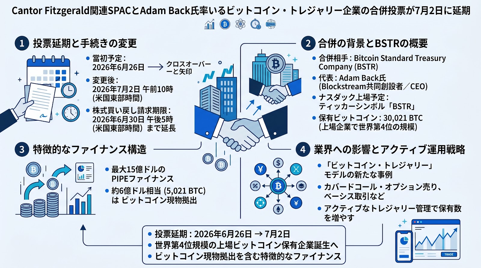 Cantor Fitzgerald関連SPACとAdam Back氏率いるビットコイン・トレジャリー企業の合併投票が7月2日に延期