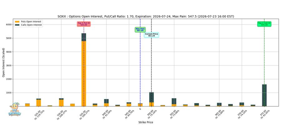 SOXX Options