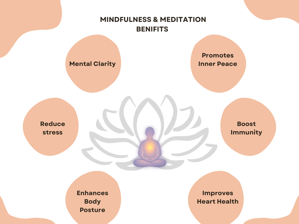 alt="Illustration showing benefits of mindfulness and meditation including mental clarity, reduced stress, improved posture, inner peace, boosted immunity, and better heart health with a meditating figure in the center"