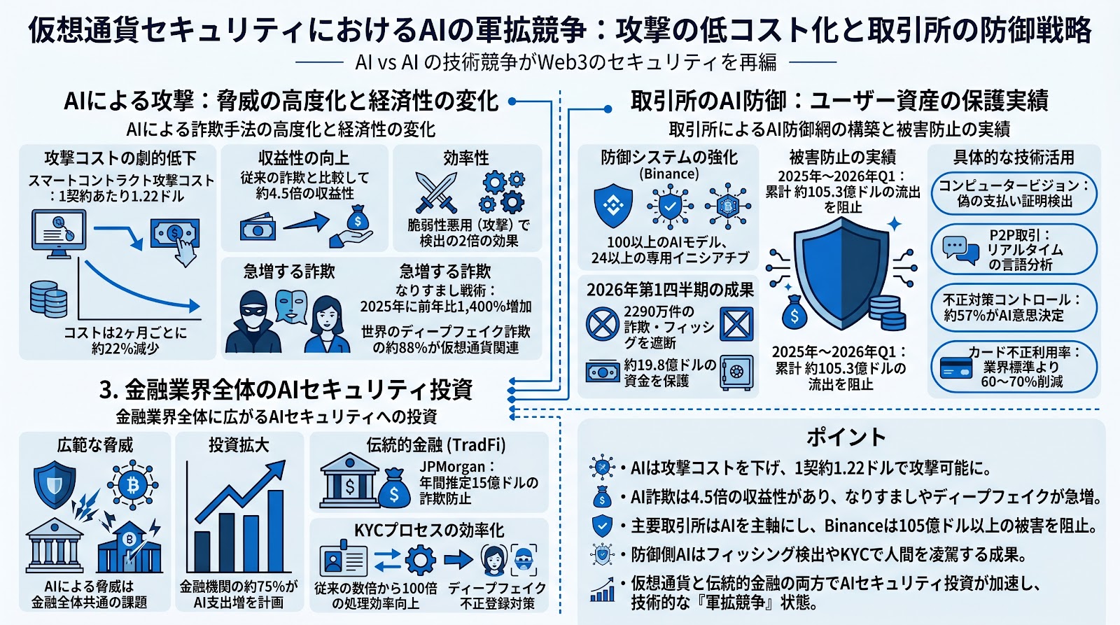 仮想通貨セキュリティにおけるAIの軍拡競争：攻撃の低コスト化と取引所の防御戦略