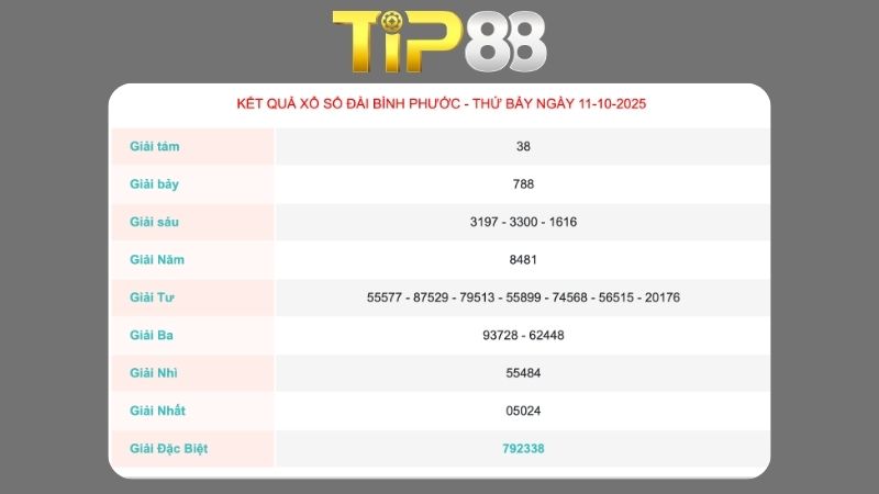 Kết quả xổ số Bình Phước ngày 11/10/2025