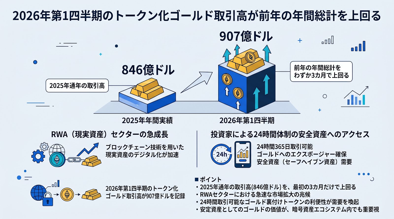 2026年第1四半期のトークン化ゴールド取引高が前年の年間総計を上回る