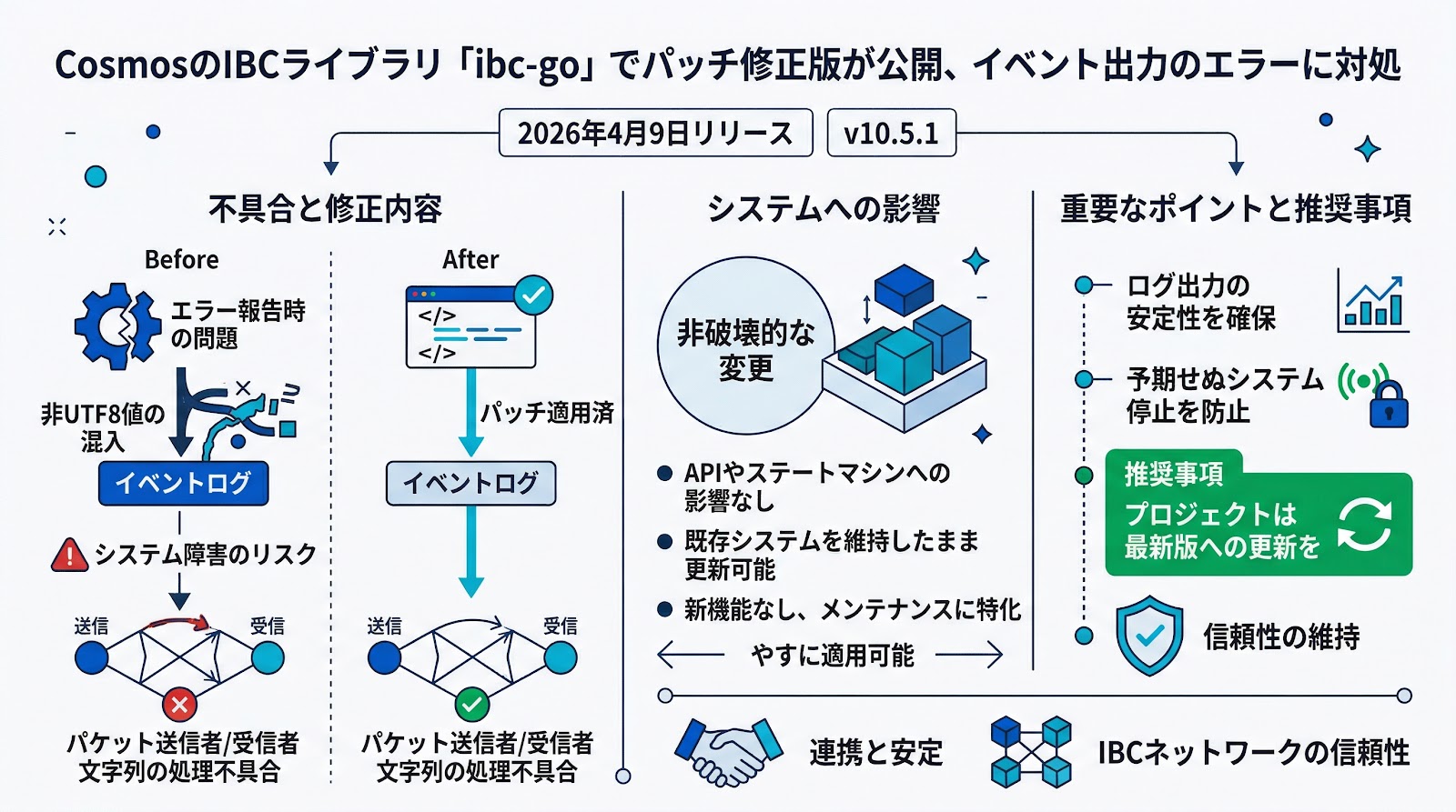 CosmosのIBCライブラリ「ibc-go」でパッチ修正版が公開、イベント出力のエラーに対処