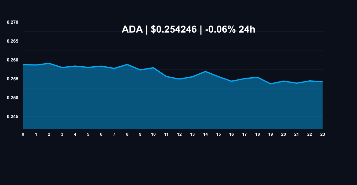 Cardano ADA price chart
