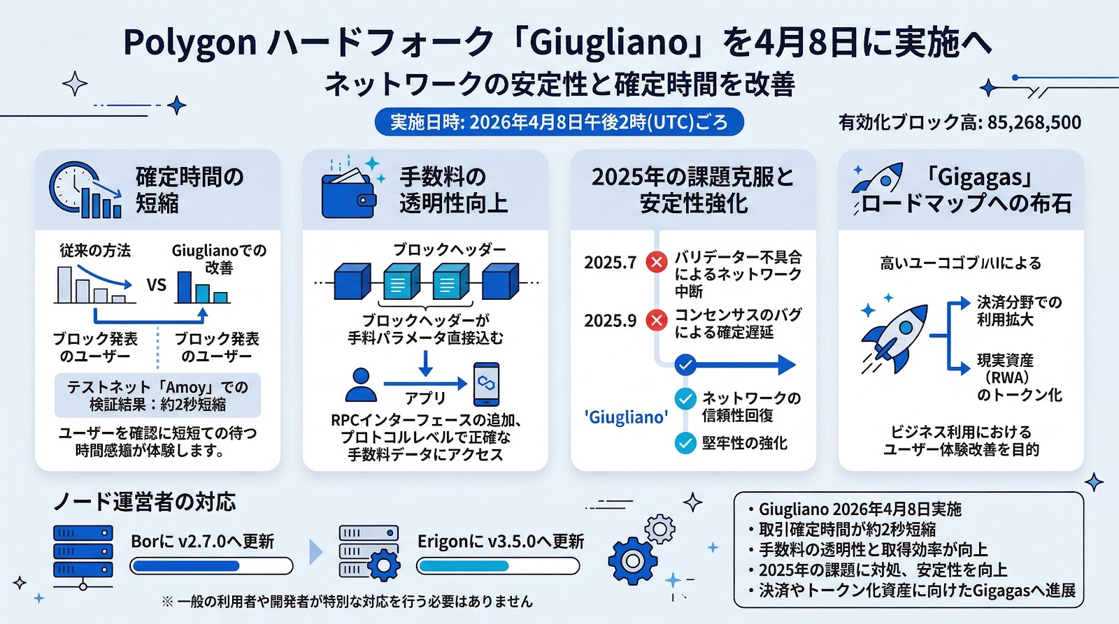 Polygonがハードフォーク「Giugliano」を4月8日に実施へ、ネットワークの安定性と確定時間を改善