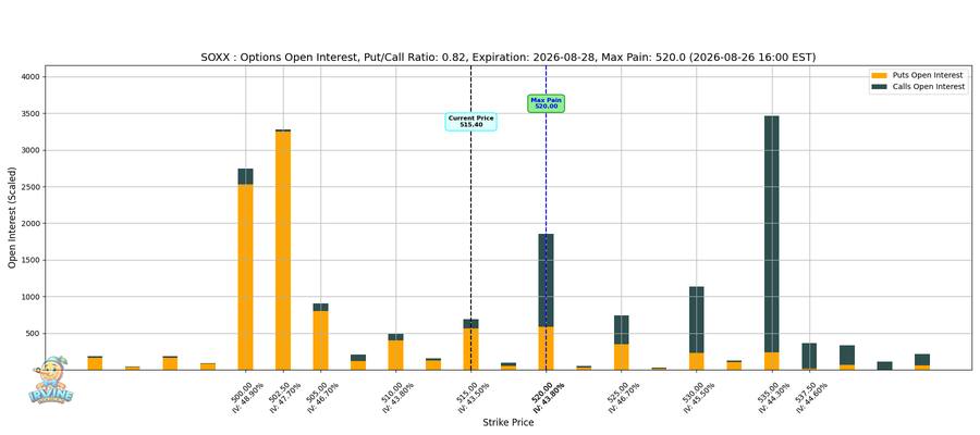 SOXX Options