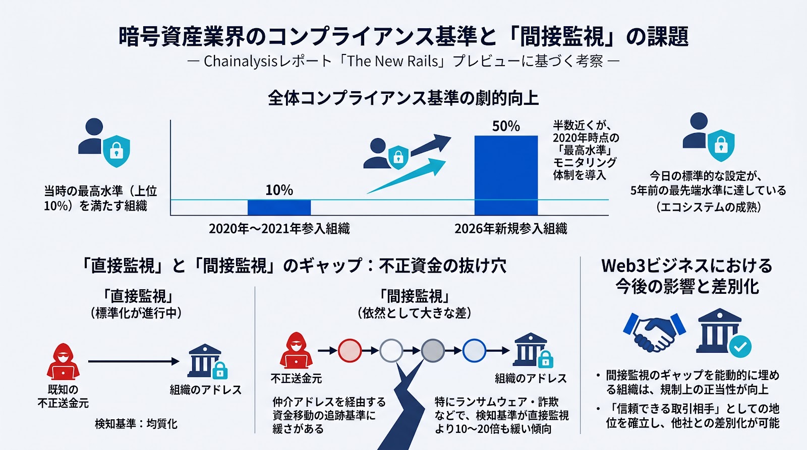 暗号資産業界のコンプライアンス基準が大幅に厳格化、一方で「間接監視」の抜け穴が課題に：Chainalysisレポート