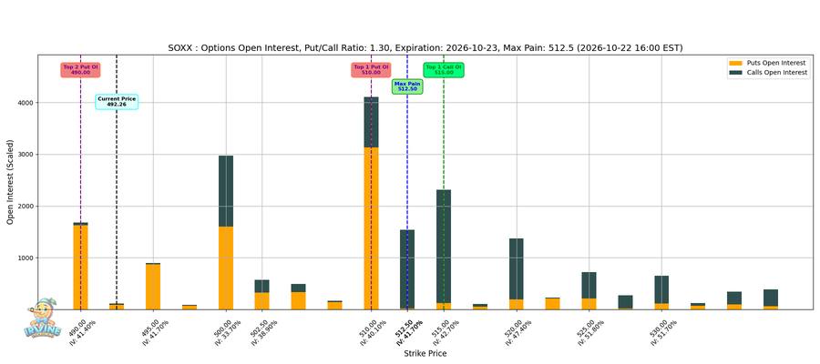 SOXX Options