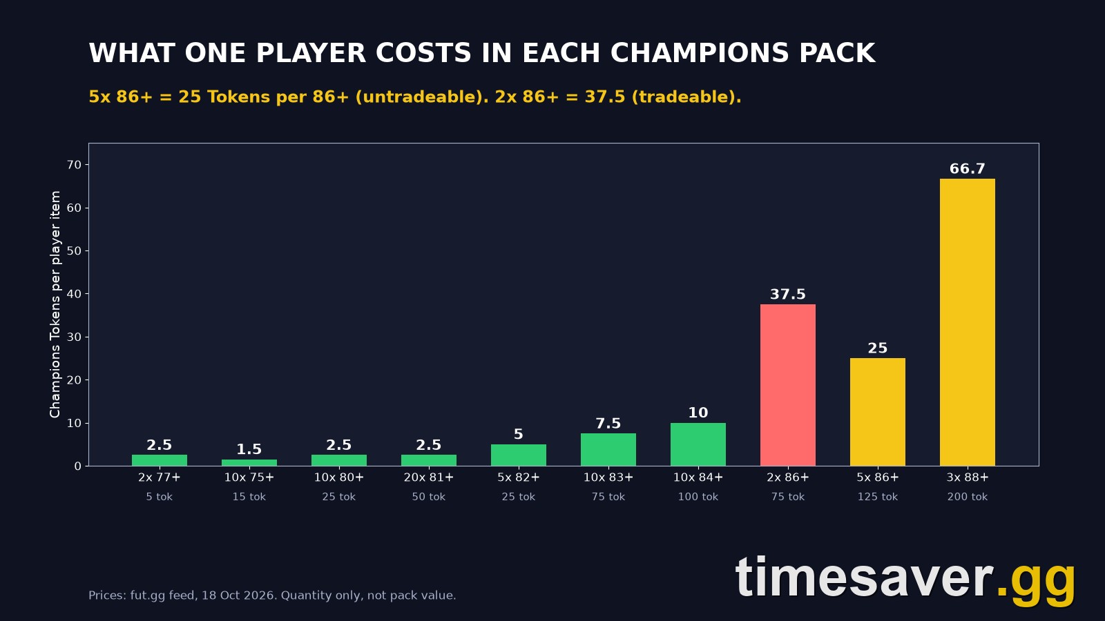 FC 27 Champions Token Store pack value: Tokens per player item for every Season 1 pack