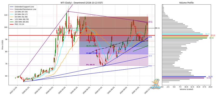 WTI 원유 일봉