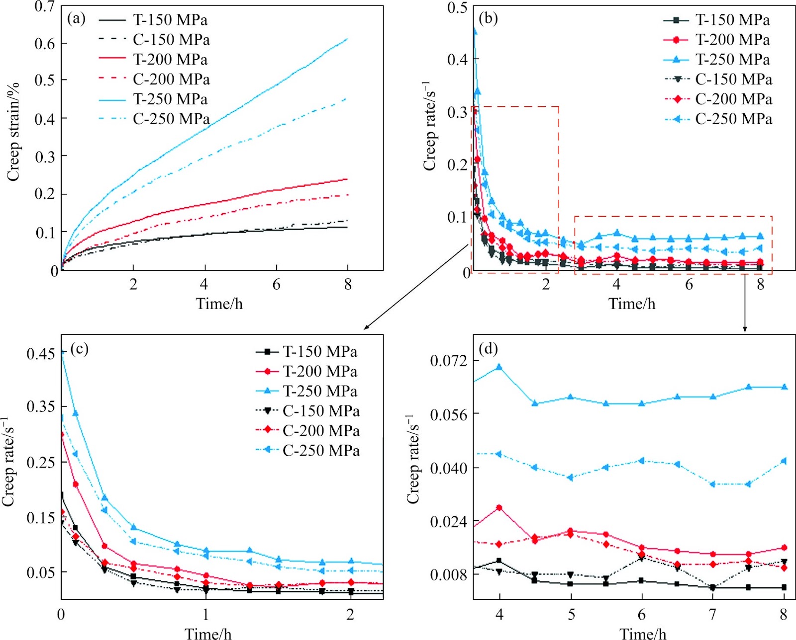 Tension and compression creep aging asymmetry of a pre-treated Al-Zn-Mg-Cu alloy