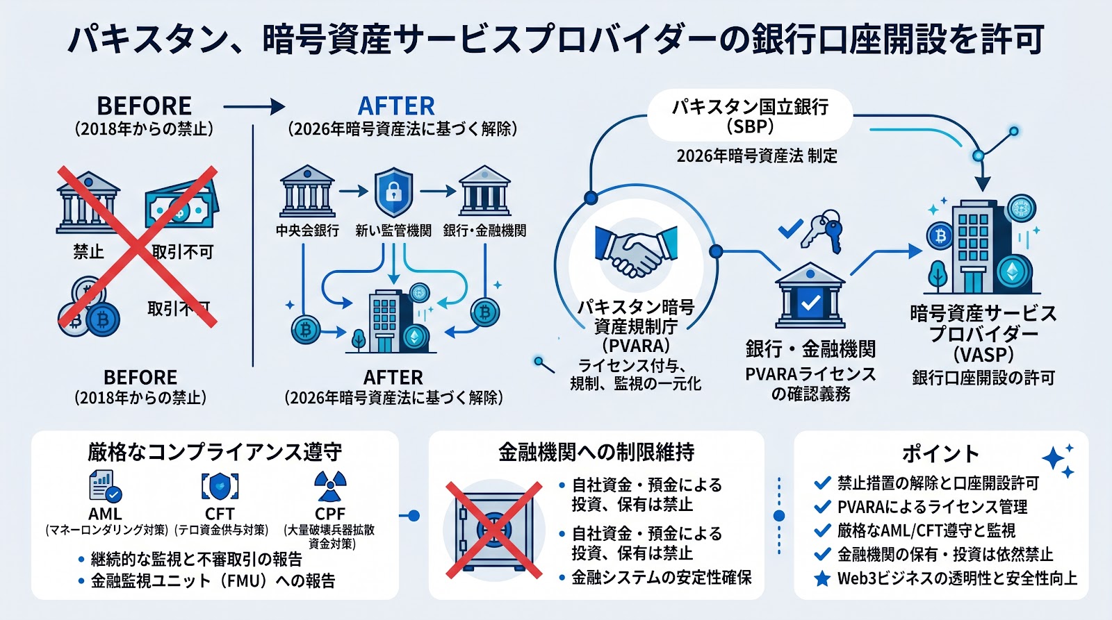 パキスタン、暗号資産サービスプロバイダーの銀行口座開設を許可　2018年からの禁止措置を解除