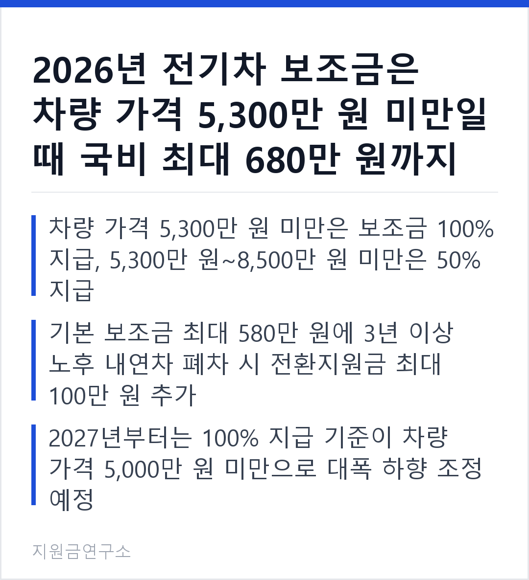 2026년 전기차 보조금은 차량 가격 5,300만 원 미만일 때 국비 최대 680만 원까지 지원받을 수 있습니다. 차량 가격 5,300만 원 미만은 보조금 100% 지급, 5,300만 원~8,500만 원 미만은 50