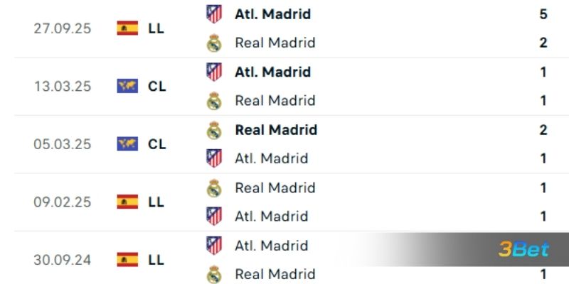 Lịch sử đối đầu giữa 2 đội Atletico Madrid vs Real Madrid