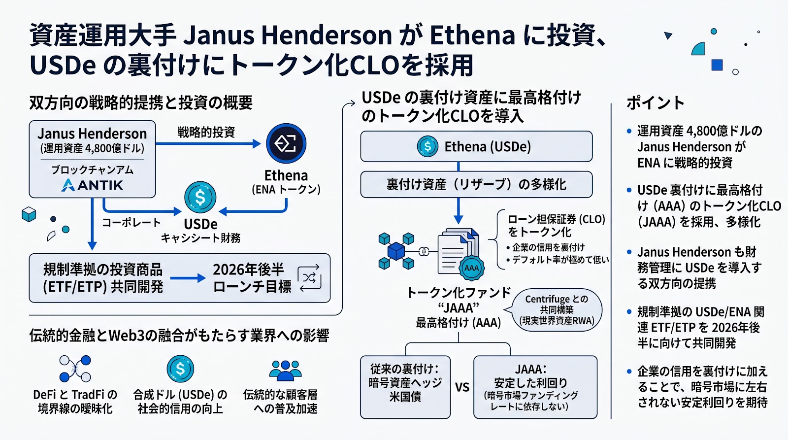 資産運用大手Janus HendersonがEthenaに投資、USDeの裏付けにトークン化CLOを採用