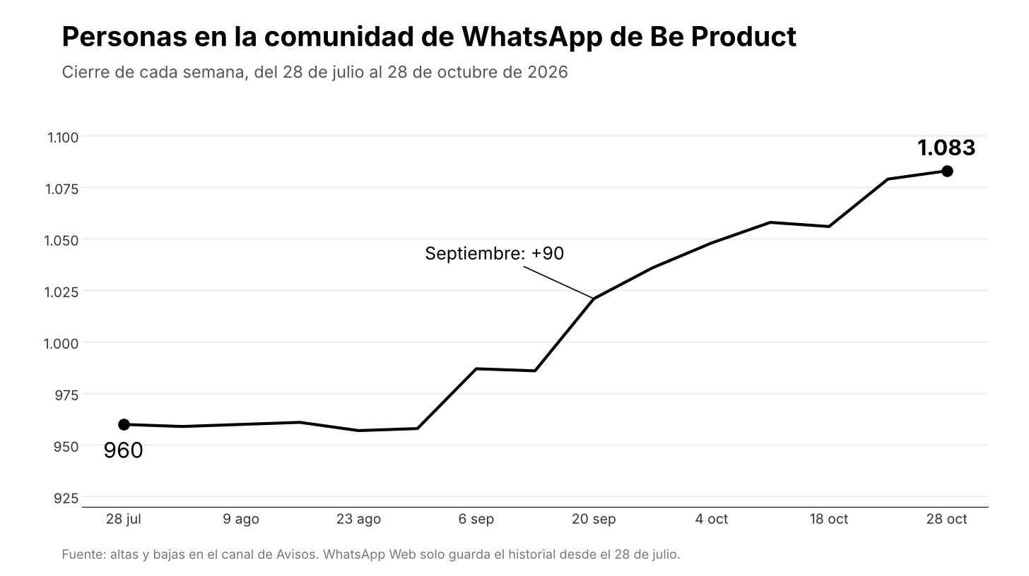 Crecimiento de la comunidad de producto Be Product en WhatsApp, de 960 a 1.083 personas entre julio y octubre de 2026