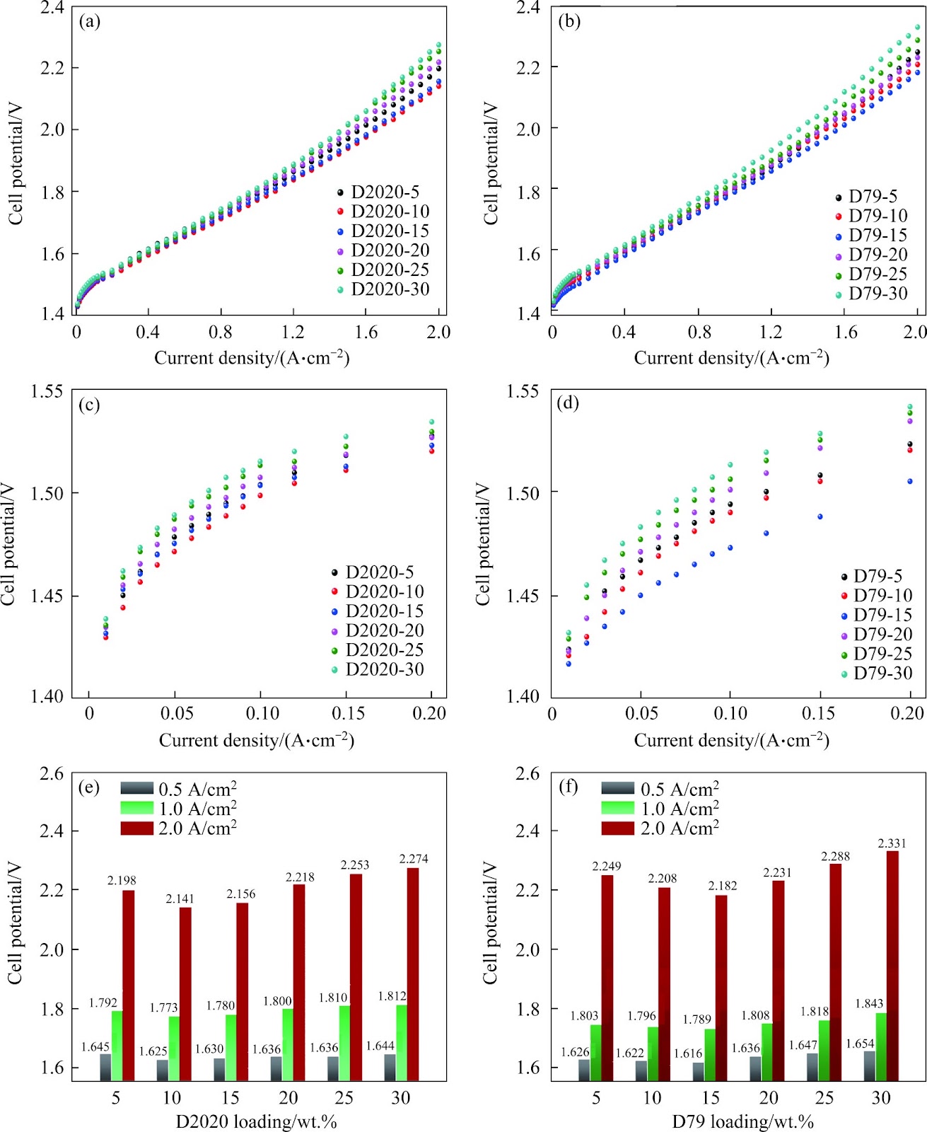 Improving electrochemical performance of PEM water electrolyzer by optimizing side-chain structure and content of ionomer