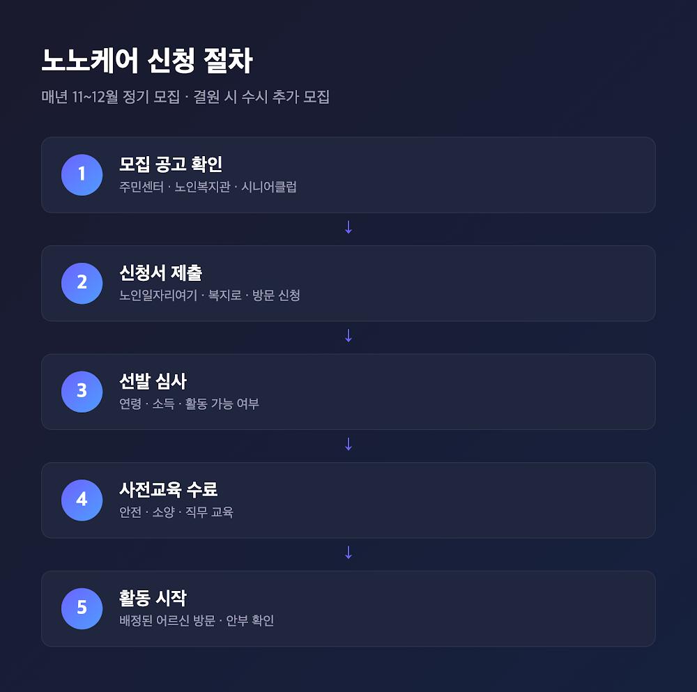 노노케어 신청 절차 단계별 다이어그램 - 모집 공고 확인부터 활동 시작까지