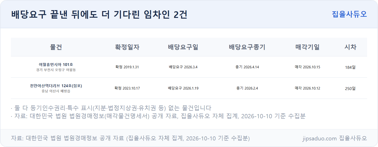 배당요구 끝낸 뒤 더 기다린 임차인 실제 사례 2건