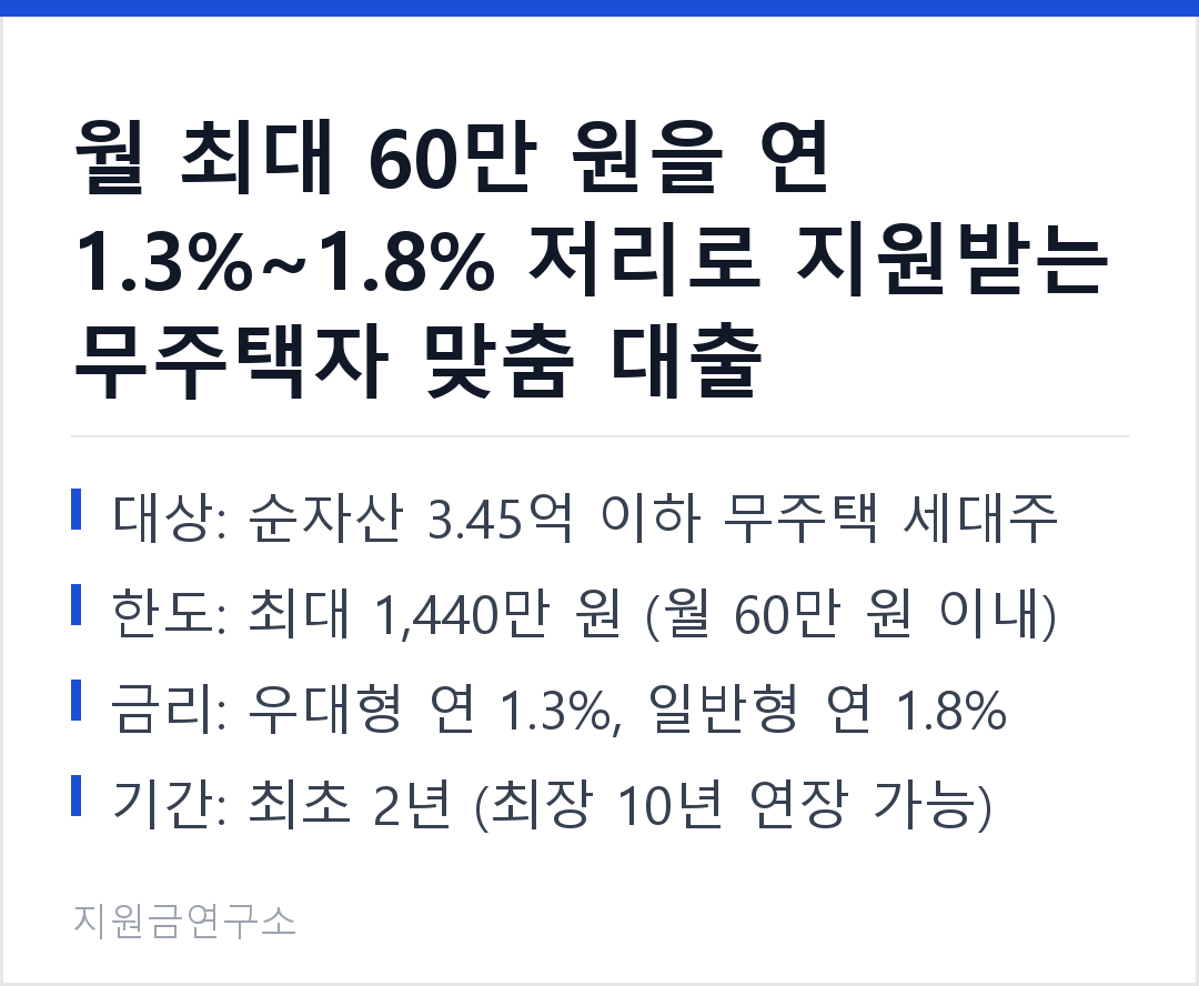 월 최대 60만 원을 연 1.3%~1.8% 저리로 지원받는 무주택자 맞춤 대출 대상: 순자산 3.45억 이하 무주택 세대주 한도: 최대 1,440만 원 (월 60만 원 이내)