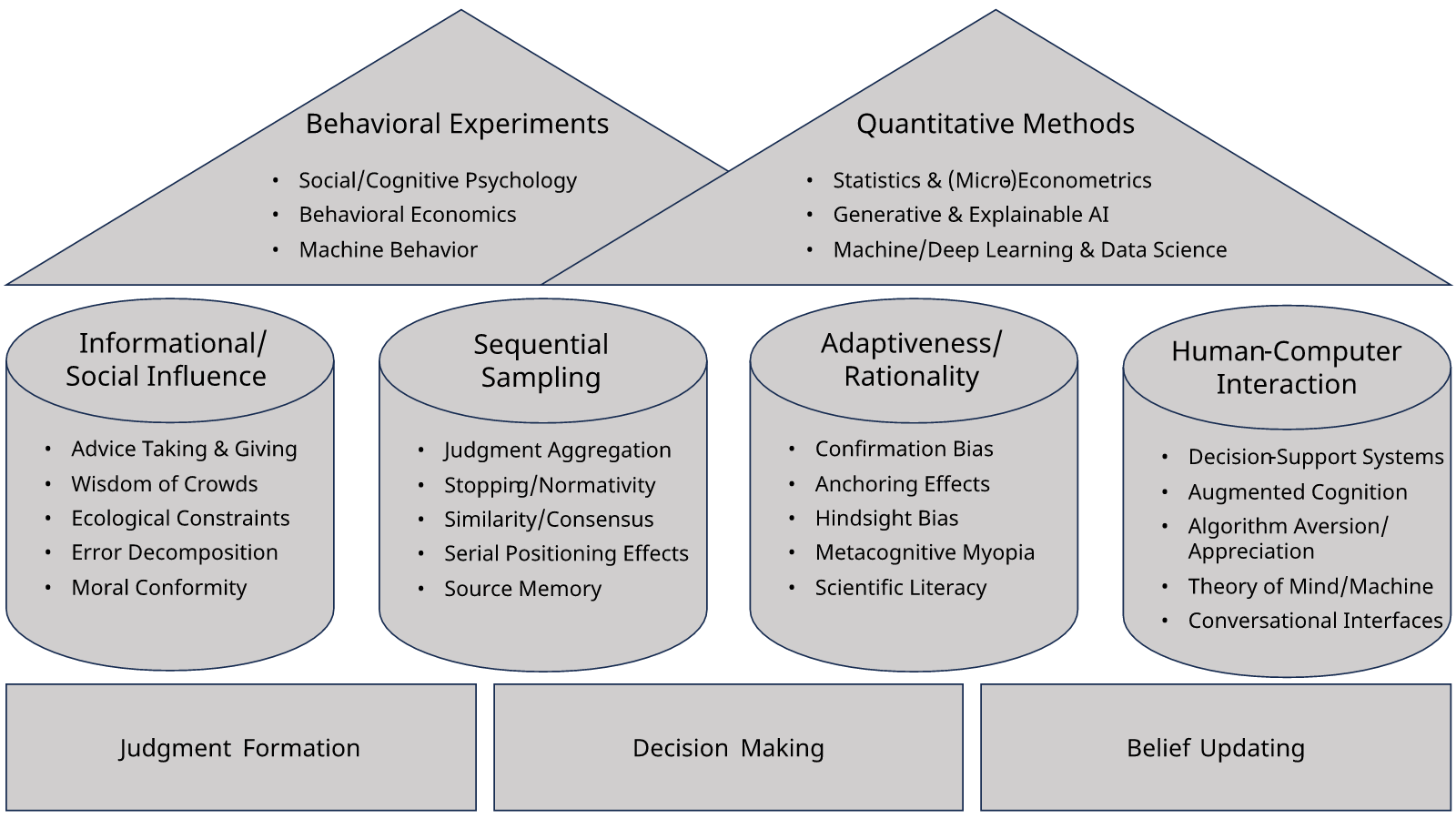 Research Agenda