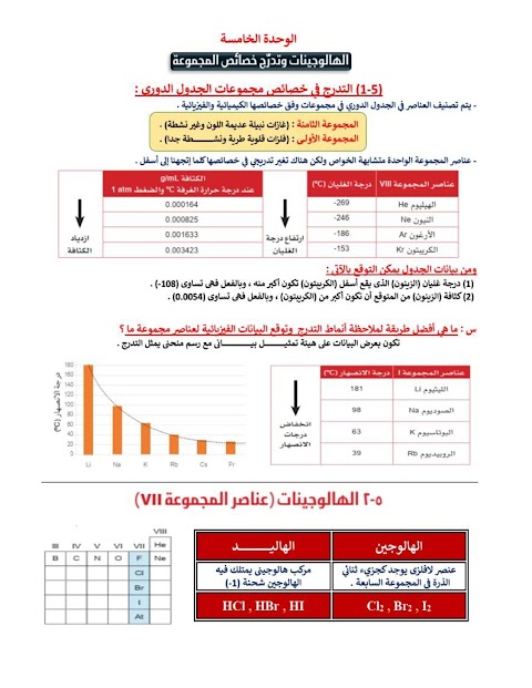 ملخص شامل للمادة - كيمياء الصف 10 الفصل 2