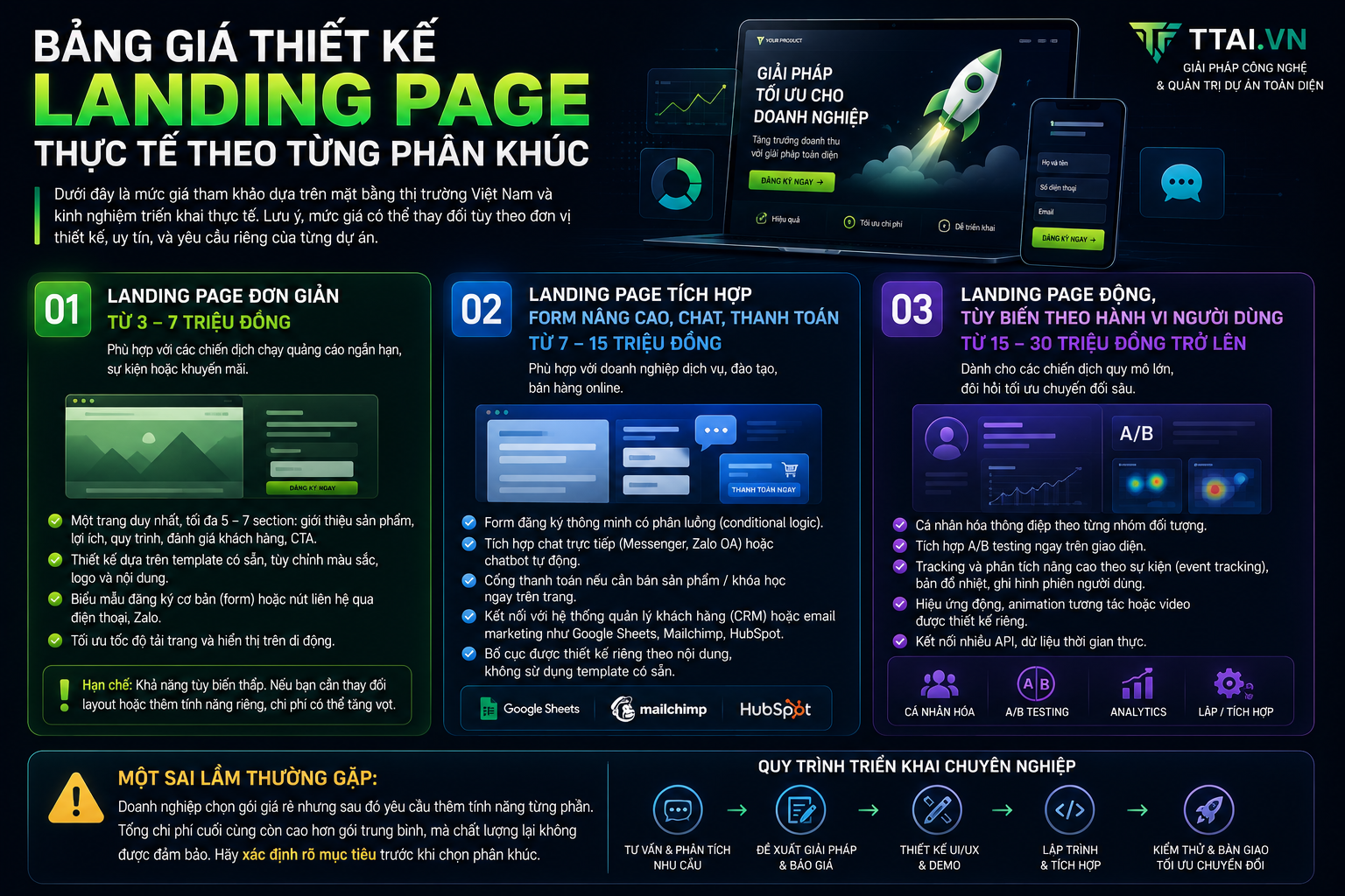 Bảng giá thiết kế landing page thực tế theo từng phân khúc