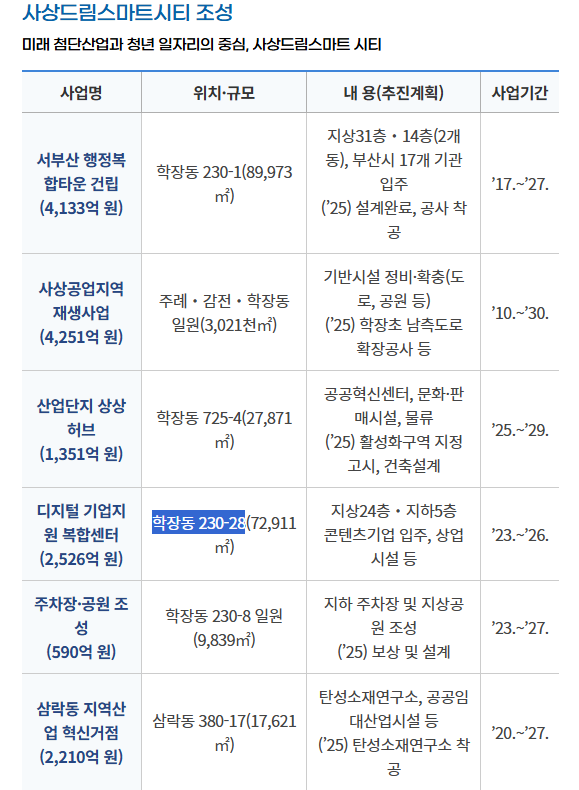 사상공업지역 재생사업지구 활성화구역 업무복합시설, 사상구 학장동 230-28