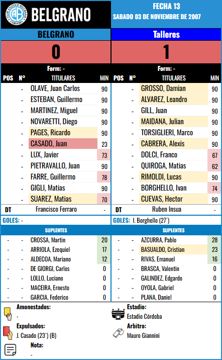 Formación Fecha 13 - Talleres vs Talleres