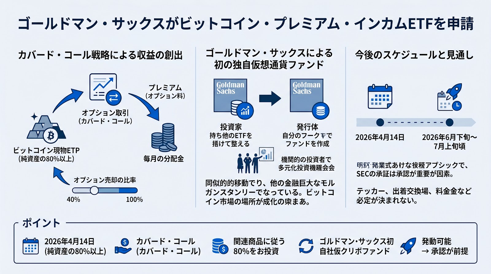 ゴールドマン・サックスがビットコイン・プレミアム・インカムETFを申請