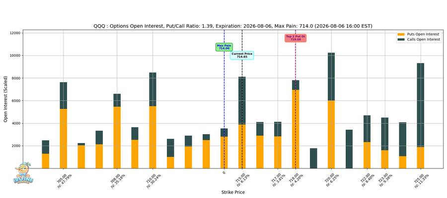 QQQ Options