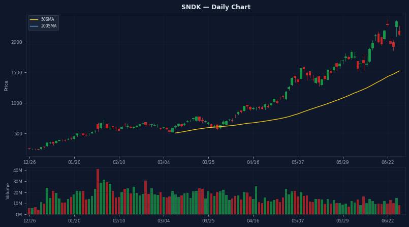 SNDK Daily