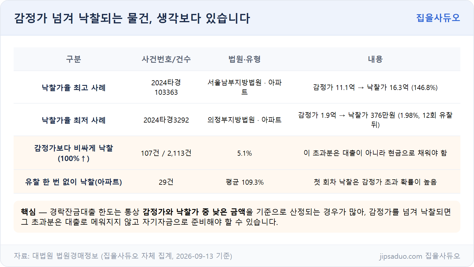 낙찰가율 최고·최저 실제 사례