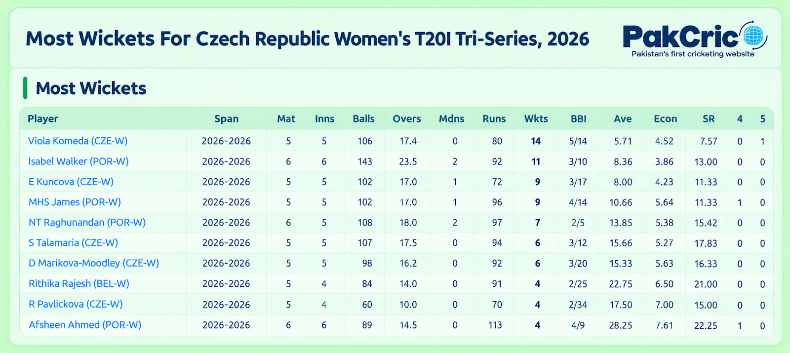 Most Wickets - Czech Republic Women's T20I Tri-Series 2026