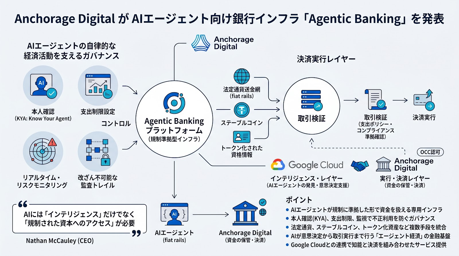 Anchorage DigitalがAIエージェント向け銀行インフラ「Agentic Banking」を発表