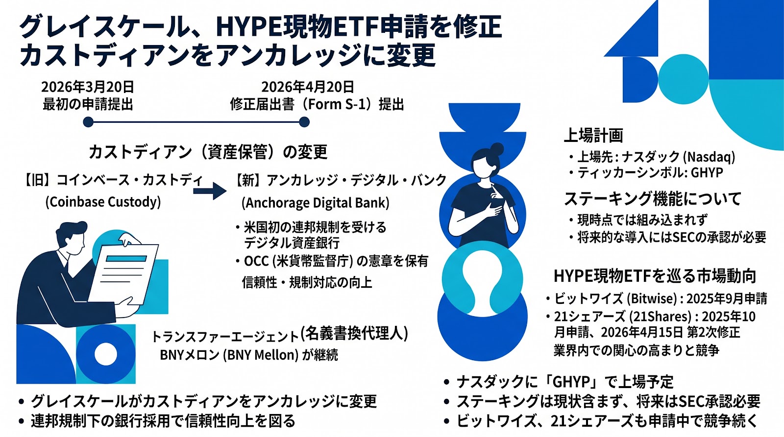 グレイスケールがHYPE現物ETFの申請内容を修正、カストディアンをアンカレッジに変更