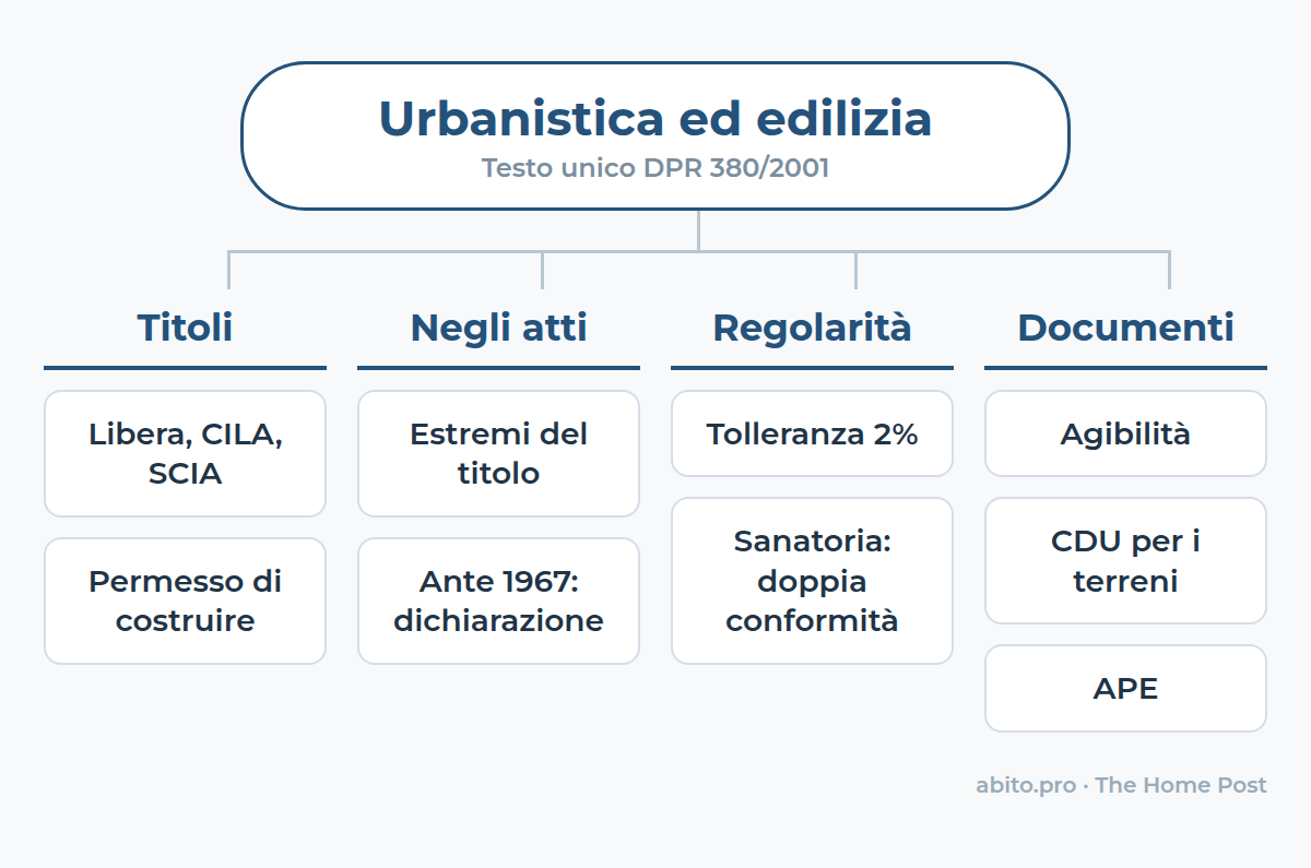 Mappa: Urbanistica ed edilizia