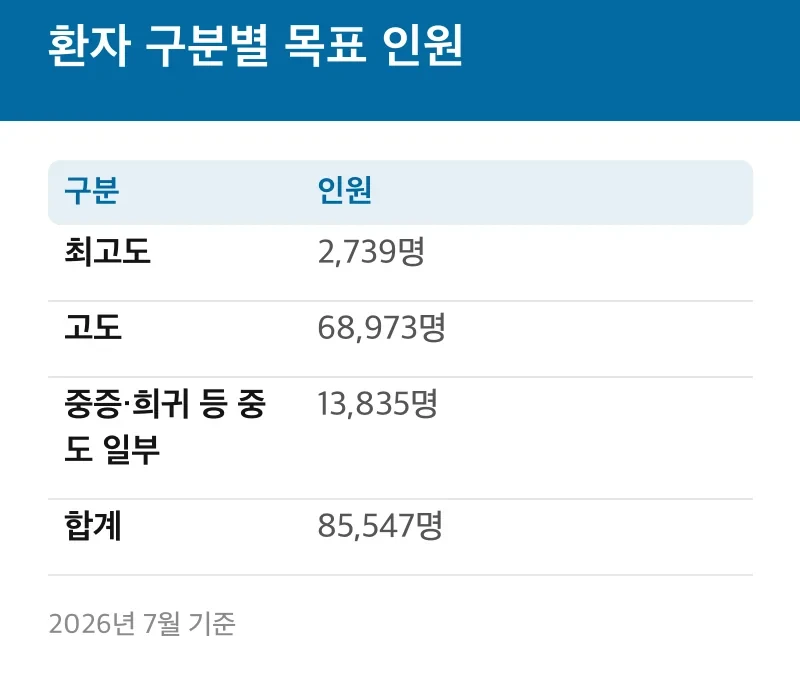 환자 구분별 목표 인원