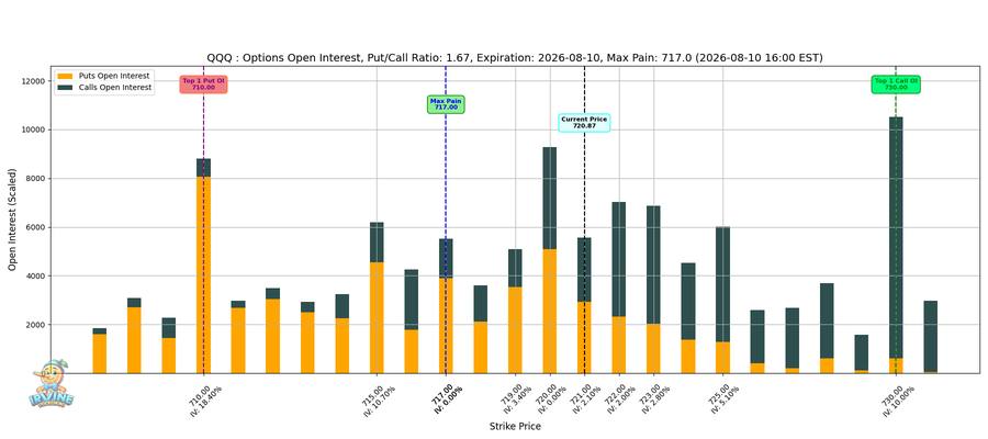 QQQ Options