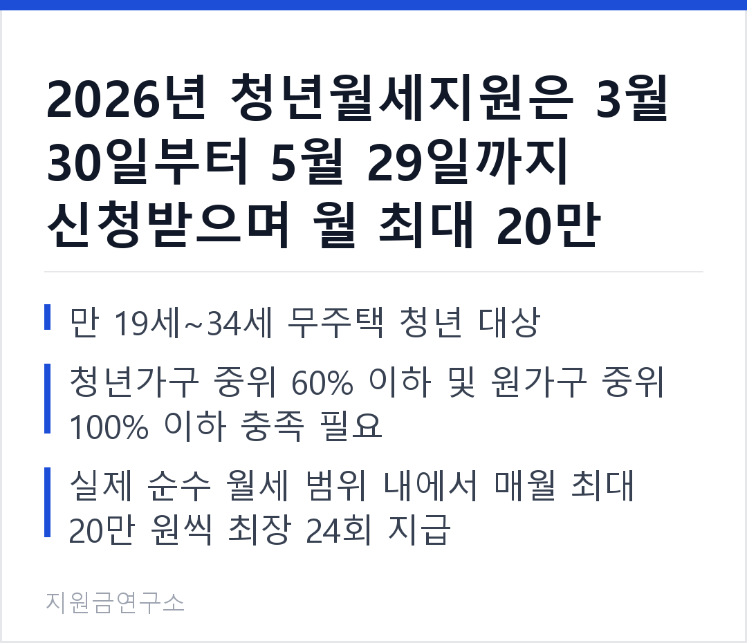 2026년 청년월세지원은 3월 30일부터 5월 29일까지 신청받으며 월 최대 20만 원을 지원합니다. 만 19세~34세 무주택 청년 대상 청년가구 중위 60% 이하 및 원가구 중위 100% 이하 충족 필요