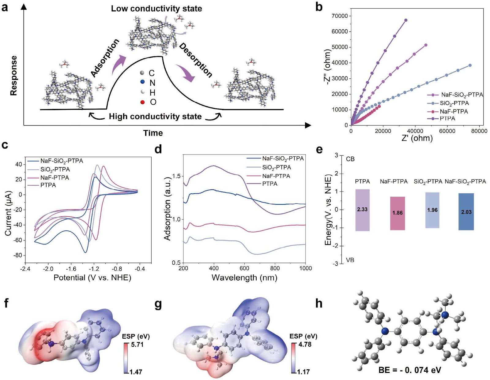Controllable porosities of conjugated microporous polytriphenylamine enable high sensitivity toward trimethylamine at low temperatures
