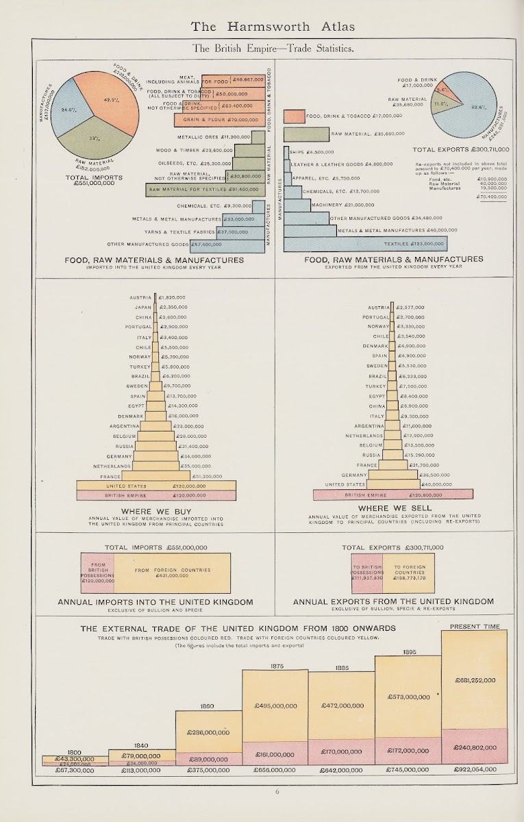 a The British EmpireTrade Statistics 1908
