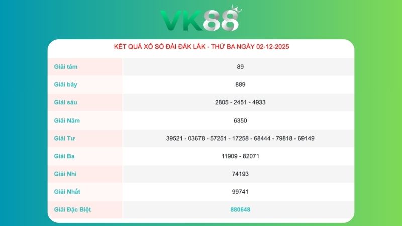 Kết quả xổ số Đắc Lắc ngày 02/12/2025