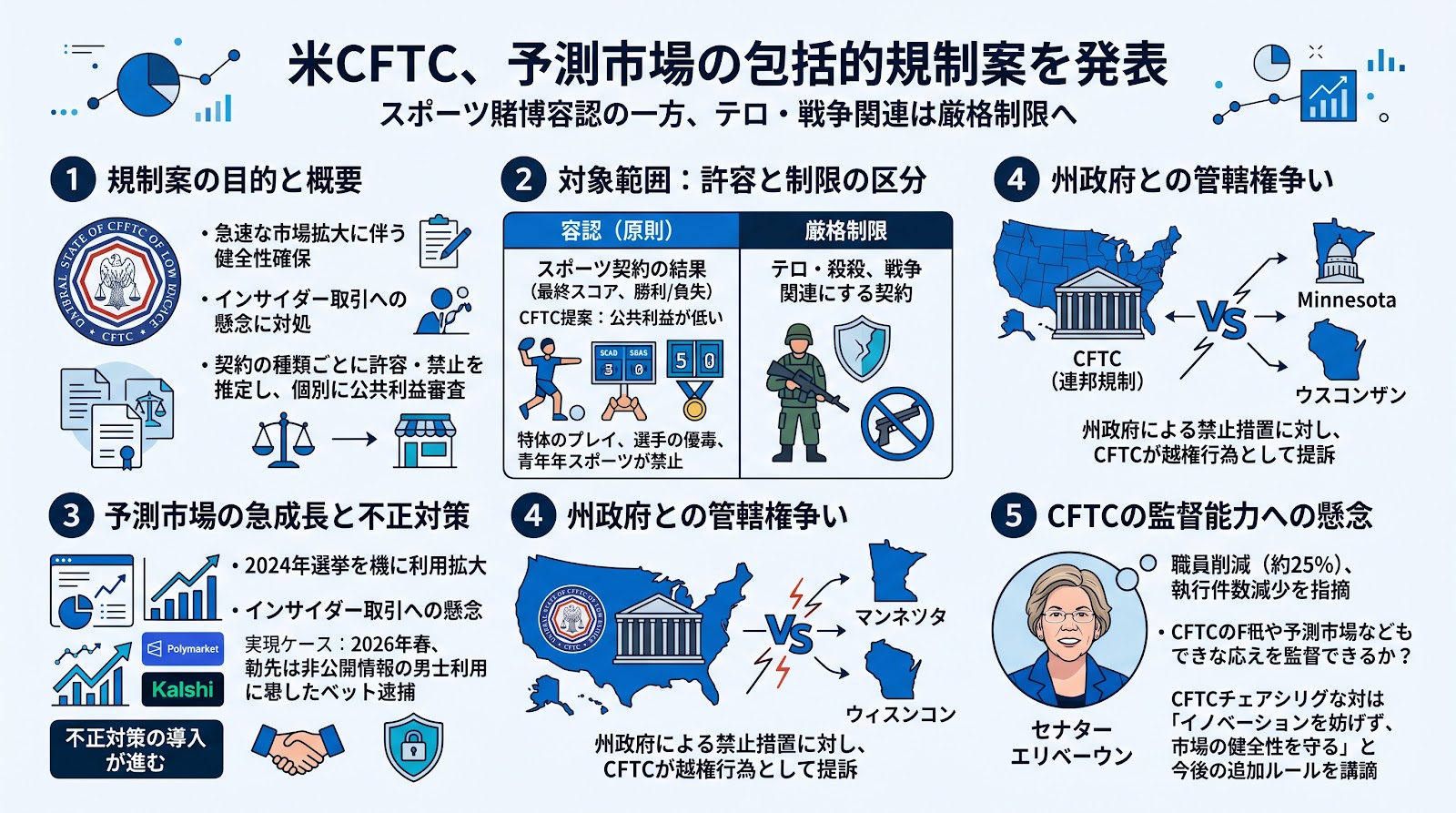 米CFTCが予測市場に対する包括的な規制案を発表 スポーツ賭博容認の一方でテロや戦争の制限を強化
