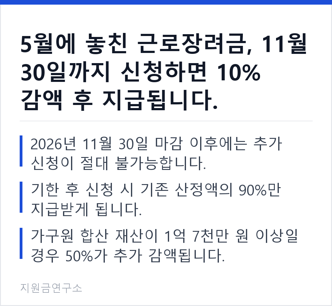 5월에 놓친 근로장려금, 11월 30일까지 신청하면 10% 감액 후 지급됩니다. 2026년 11월 30일 마감 이후에는 추가 신청이 절대 불가능합니다. 기한 후 신청 시 기존 산정액의 90%만 지급받게 됩니다.