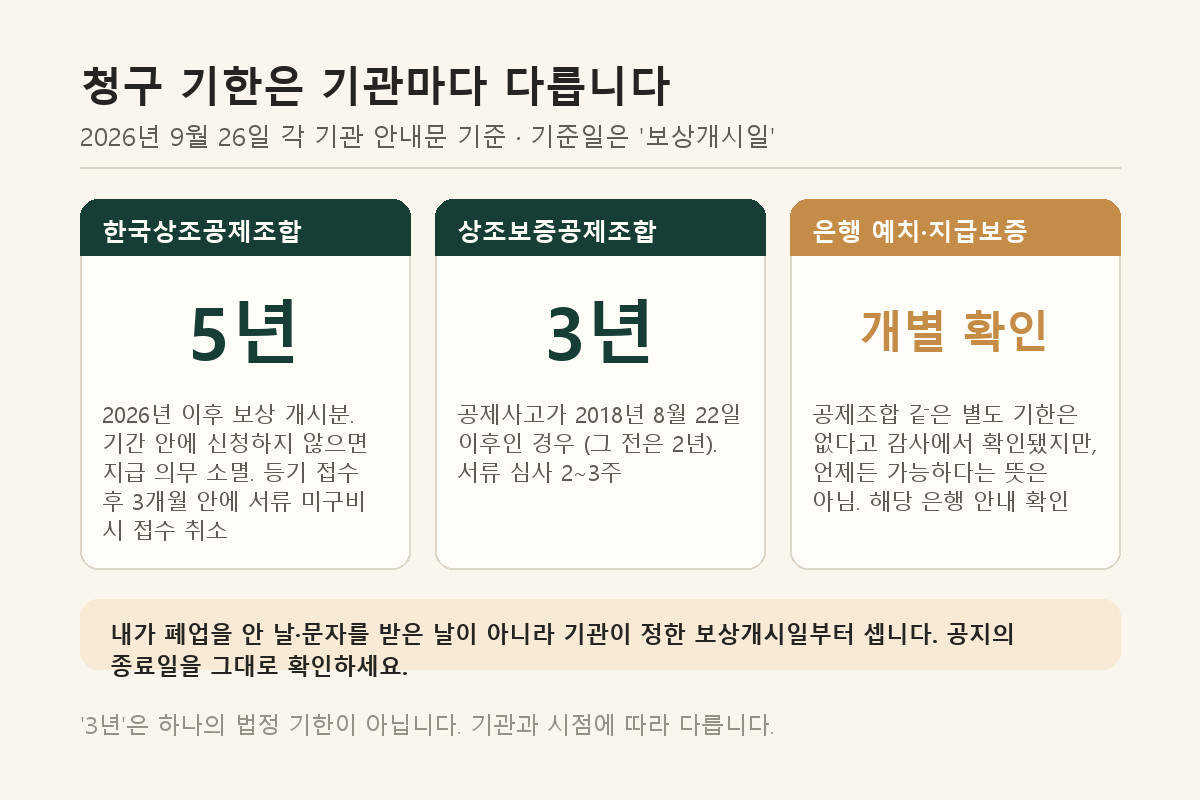 기관별 피해보상금 청구 기한 비교